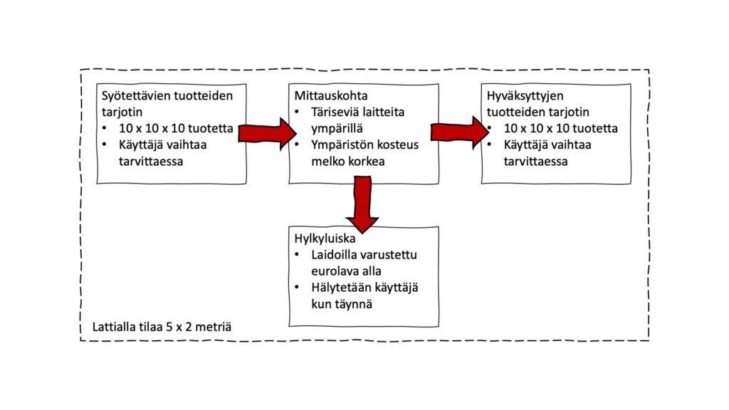 Järjestelmän keskeiset komponentit, layout